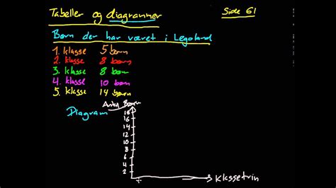 Tabeller og diagrammer 2 - YouTube