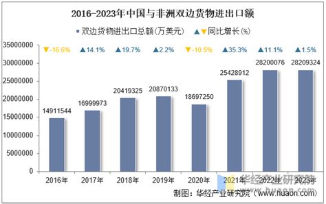 2023年中国与非洲双边贸易额与贸易差额统计华经情报网华经产业研究院