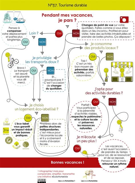 Tourisme Durable Une Infographie Pour Comprendre Tous Les Enjeux D Un