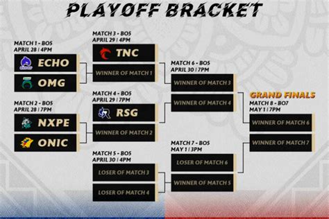 Pengertian Lower Bracket Di Mpl