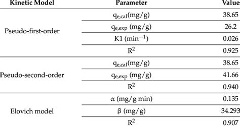 kinetic model adsorption variables   adsorption  asv
