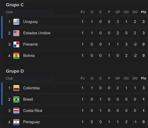 Tabla De Posiciones De La Copa Am Rica Messi Y Argentina A