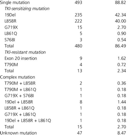 Egfr Gene Mutation Status In Egfr Mutant Patients Download Table