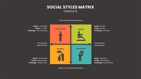 Social Styles Matrix Powerpoint Template Slidebazaar