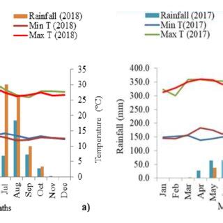 Monthly Rainfall Maximum And Minimum Temperatures Recorded In Laelay