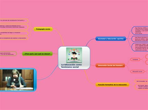 La Educación como fenómeno social Mind Map