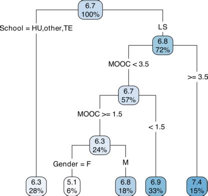 Regression tree for test 4 | Download Scientific Diagram