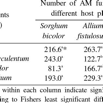 Arbuscular Mycorrhizal Fungal Spore Density In G Dry Soils Of