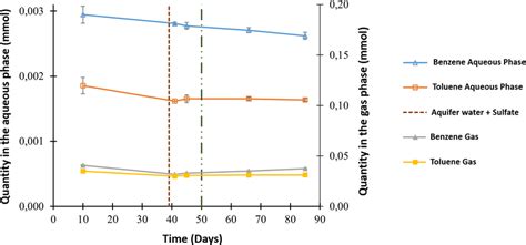 Results Of Benzene And Toluene Variations In The Gas And Aqueous Phases Download Scientific