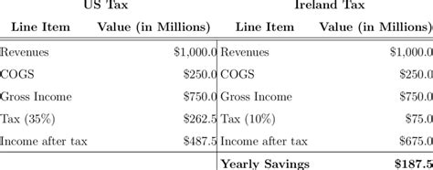 3 Tax Savings Calculations Download Table