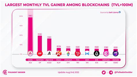 Polkadot Insider On Twitter In The Last Month Our AcalaNetwork Saw