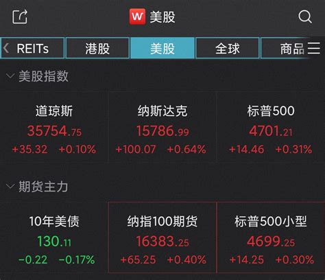 美股三大指数小幅收涨，苹果创收盘新高 方面 涨幅 中新