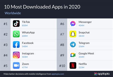 Top 10 Des Apps Les Plus Utilisées En 2020 La Mobilery