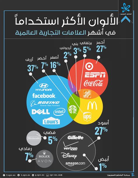 الباحثون السوريون الألوان الأكثر استخداماً في أشهر العلامات التجارية