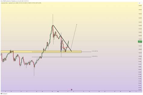 Oanda Audjpy Chart Image By Miju Trader Tradingview