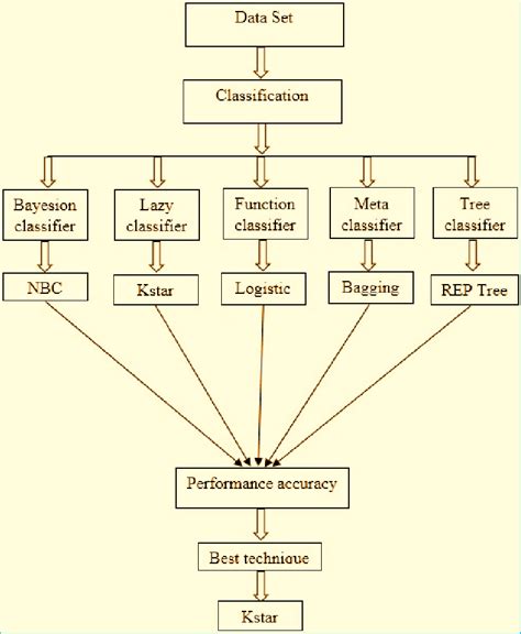 Flow Diagram Of Classification Algorithms Classification Algorithms Download Scientific