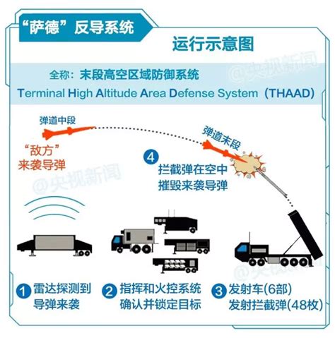 【一图解读】韩美执意在韩国部署“萨德”反导系统 “萨德”到底能做什么？新闻频道央视网