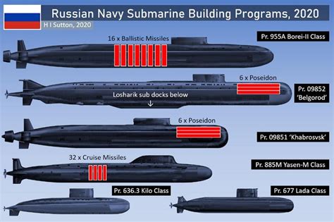 Seis tipos de submarinos La modernización extrema de la Armada rusa