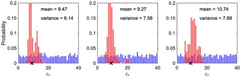 Histograms Of The Prior Blue Bars And Posterior Red Bars