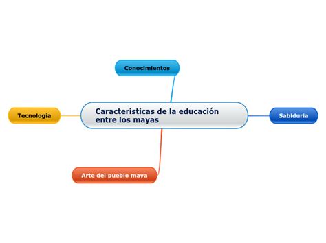 Caracteristicas De La Educaci N Entre Los Mind Map