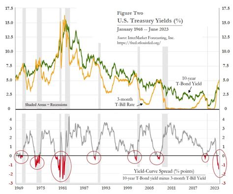 The Inverted Yield Curve And Next Us Recession Aier