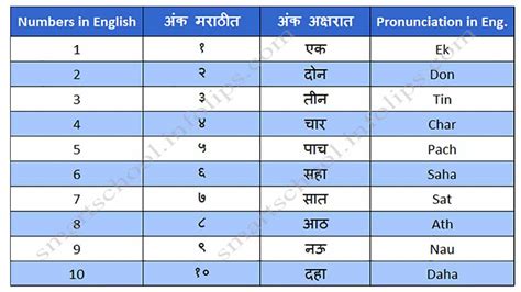 Marathi Number||name || From To 100 || In Word PDf, 60% OFF