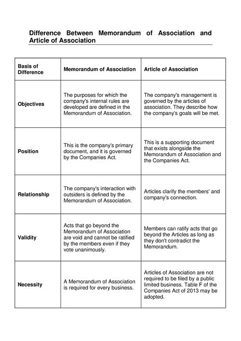 Difference Between Memorandum Of Association And Article Of Association