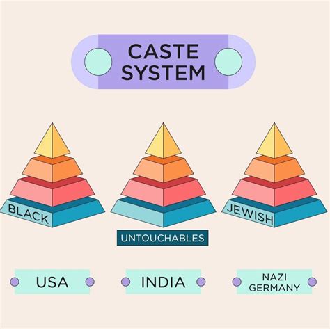 Caste System Pyramid