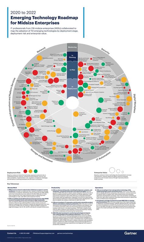 Kobus Van Der Westhuizen On Linkedin Emerging Technology Roadmap For Midsize Enterprises Gartner