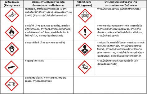 Chemistry ความปลอดภัยในการทำงานกับสารเคมี