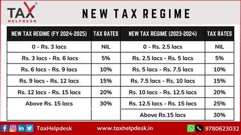 Changes In New Tax Regime: All You Need To Know