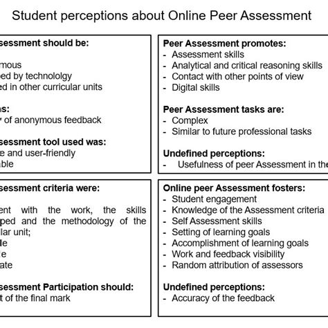 Student Perceptions Online Peer Assessment Design Based On Pract Model