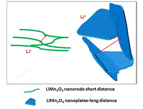 Scheme Of The Li Diffusion Length For LiMn 2 O 4 Nanorods And LiMn 2