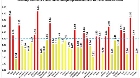 Rata De Inciden A Covid N Bucure Ti Este De Alte Jude E