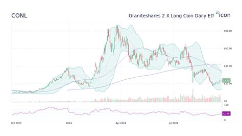 CONL Stock Price - Graniteshares 2 X Long Coin Daily Etf Stock ...