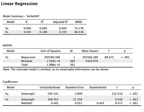 Solved Report The Results Of Your Simple Linear Regression