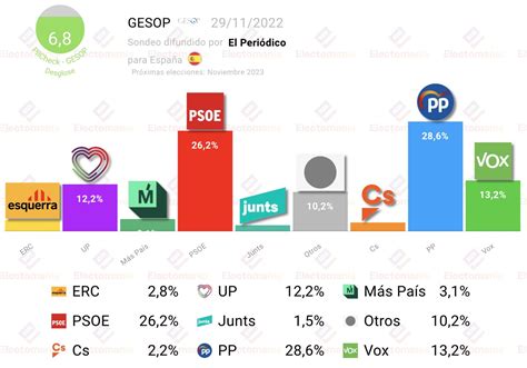 Em Electomania Es On Twitter Gesop N El Psoe Recorta