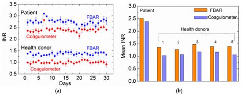 A International Normalized Ratio Inr Values Of The Patient And A