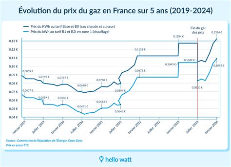 Volution Du Prix Du Gaz Historique Et Pronostics