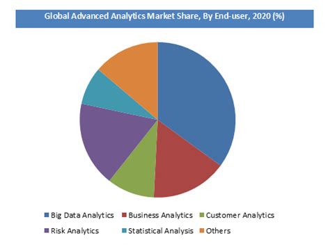 Advanced Analytics Market Size Oncoming Demands Industry Share And