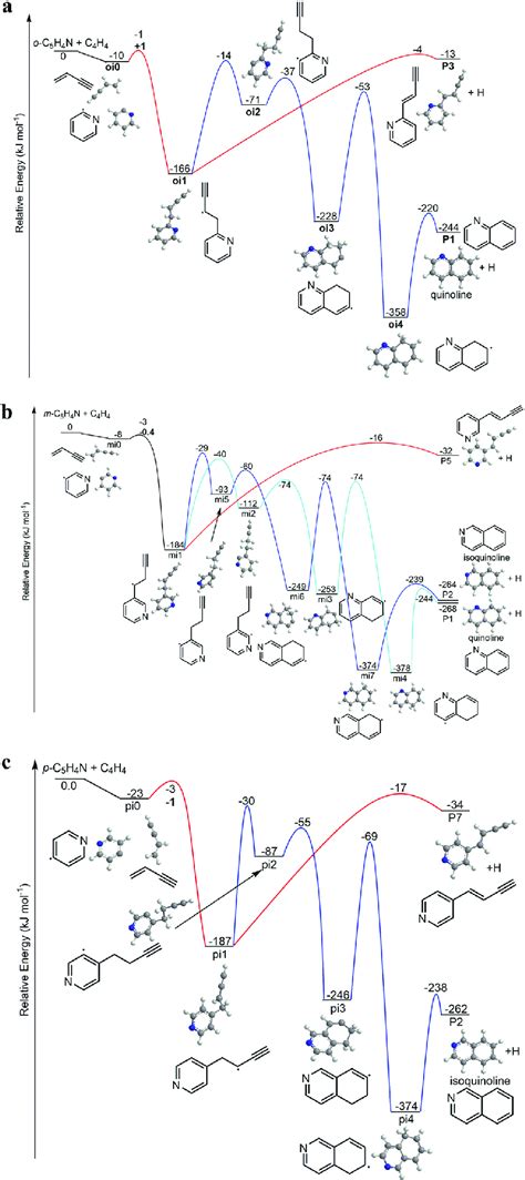 A Computed Potential Energy Surface Pes For The Reaction System Of