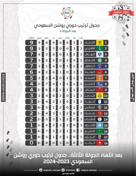 بعد انتهاء الجولة الثالثة جدول ترتيب دوري روشن السعودي 2023 2024