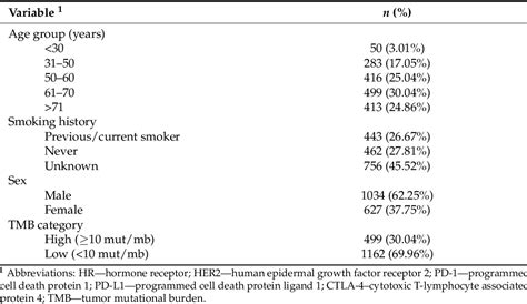 Table 1 From Tumor Copy Number Alteration Burden As A Predictor For Resistance To Immune