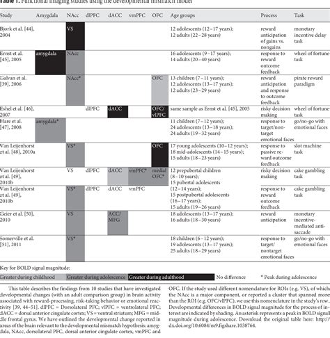 Table 2 From The Developmental Mismatch In Structural Brain Maturation