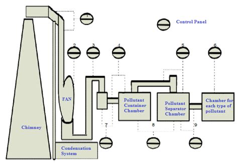 Reduction of air pollutants control design | Download Scientific Diagram