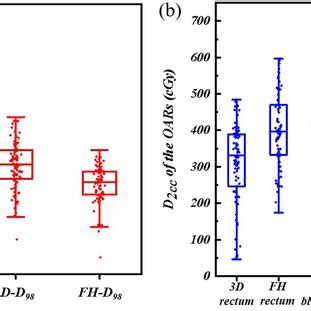 A Boxplots Of The D And D Of The Highrisk Clinical Target Volume