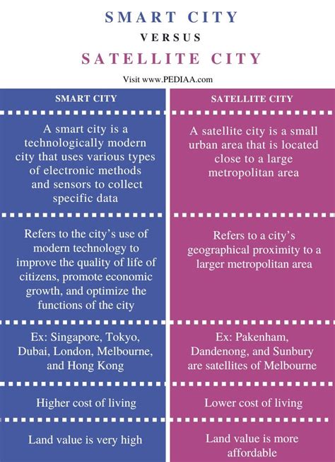 What Is The Difference Between Smart City And Satellite City Pediaa