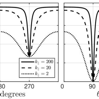 Growth Rate S Versus For Various Values Of Anisotropy Angle Each