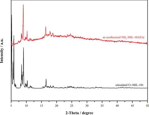 Xrd Patterns Of The Synthesized Nh 2 Mil 101 Fe And Simulated Mil 101 Download Scientific