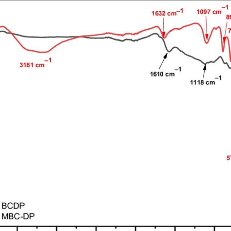 Ft Ir Spectra Of Bcdp And Mbc Dp Download Scientific Diagram